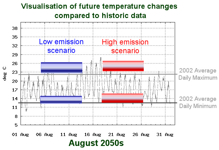 Visualisation of future air temperatures at Reading University in 2050s August: bars for min and max temperature bars are shown for low and high scenarios, drawn over the top of March 2002 data for comparison.